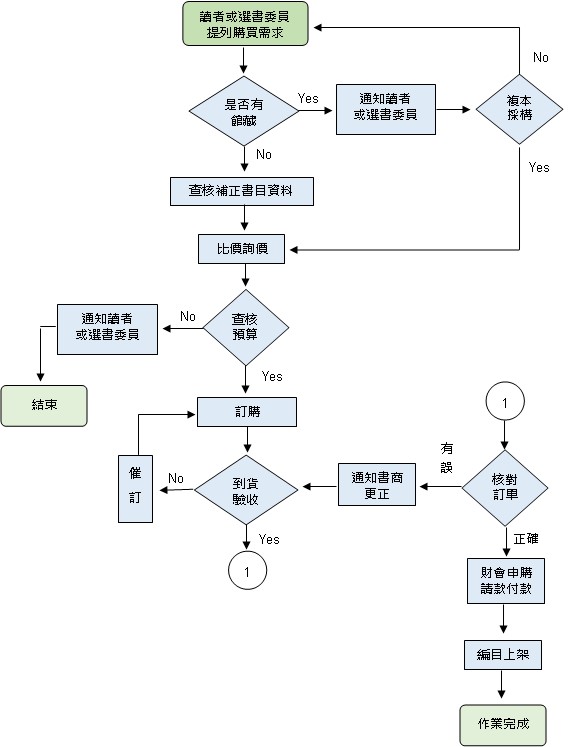 書刊採購辦法流程